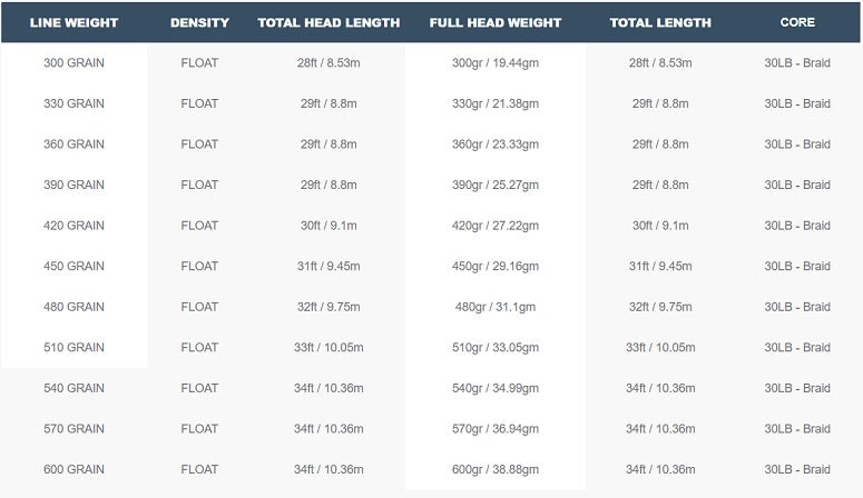 Airflo Scandi Compact Specs Table