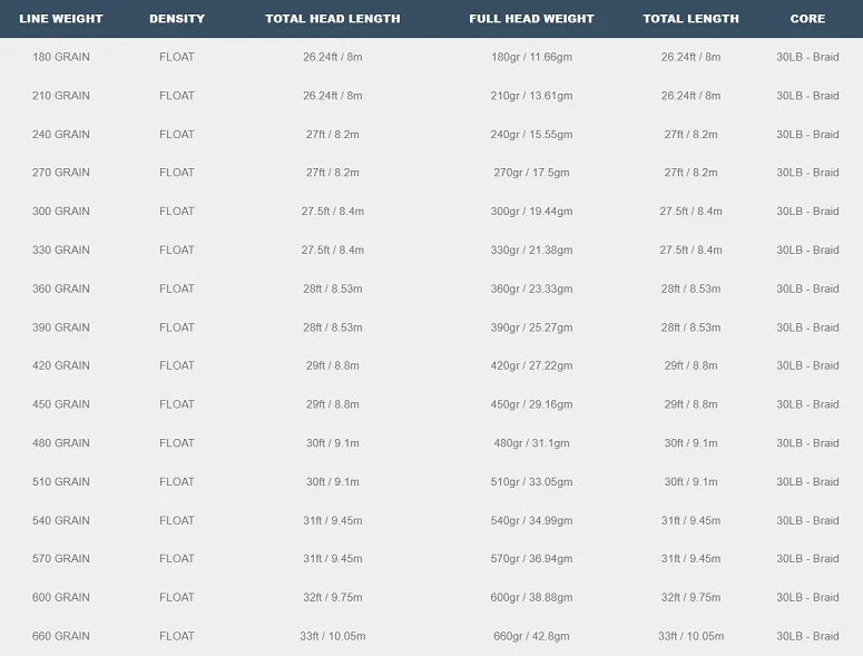 Airflo Superflo Rage Compact Spec Chart